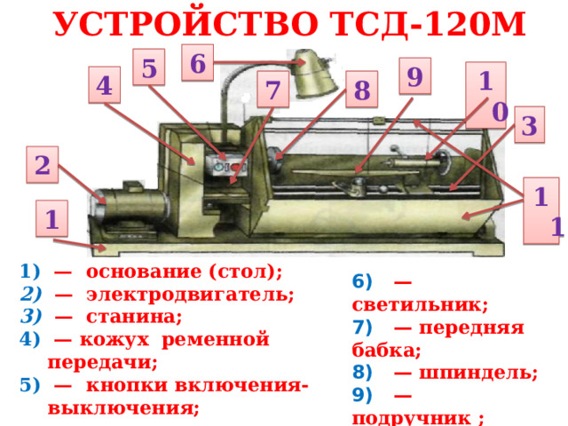 УСТРОЙСТВО ТСД-120М 6 5 9 10 4 7 8 3 2 11 1 — основание (стол);  — электродвигатель;  — станина; — кожух ременной передачи; — кнопки включения-выключения; 6) — светильник; 7) — передняя бабка; 8) — шпиндель; 9) — подручник ; 10) — задняя бабка; 11) — защитный экран 