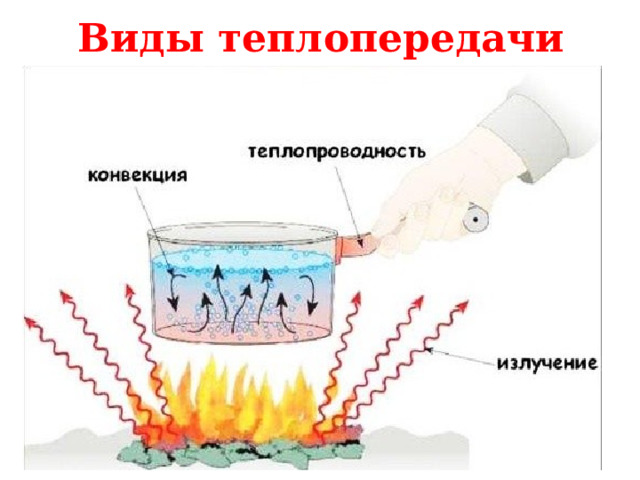 Виды теплопередачи 
