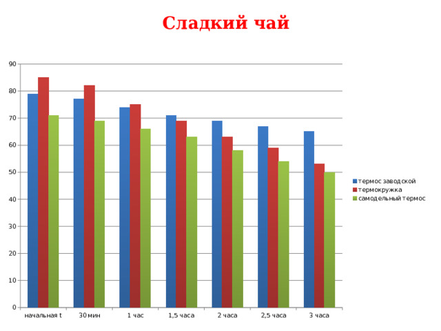 Сладкий чай 