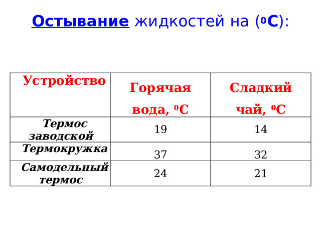 Остывание жидкостей на ( 0 С ):   Устройство Горячая вода, 0 С Термос заводской Сладкий чай, 0 С 19 Термокружка 37 14 Самодельный термос 32 24 21 