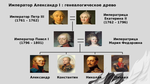 Император Александр I : генеалогическое древо Императрица Екатерина II (1762 – 1796) Император Петр III (1761 – 1762) Император Павел I Императрица Мария Федоровна (1796 – 1801) Михаил Николай Константин Александр 