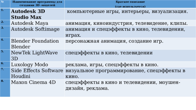 № Наименование программы для создания 3D -моделей 1. Краткое описание Autodesk 3D Studio Max 2. (где используется)   компьютерные игры, интерьеры, визуализация. Autodesk Maya 3. анимация, киноиндустрия, телевидение, клипы. Autodesk Softimage 4. 5. Blender Foundation Blender анимация и спецэффекты в кино, телевидении, играх. персонажная анимация, создание игр. NewTek LightWave 3D 6. 7. спецэффекты в кино, телевидении Luxology Modo 8. реклама, игры, спецэффекты в кино. Side Effects Software Houdini визуальное программирование, спецэффекты в кино. Maxon Cinema 4D спецэффекты в кино и телевидении, моушен-дизайн, реклама. 