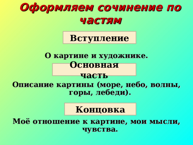 Оформляем сочинение по частям О картине и художнике.   Описание картины (море, небо, волны, горы, лебеди).   Моё отношение к картине, мои мысли, чувства. Вступление Основная часть Концовка 