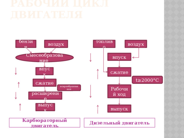 Рабочий цикл двигателя воздух бензин воздух топливо впуск Смесеобразование сжатие впуск t≥2000°C сжатие искрообразование Рабочий ход расширение выпуск выпуск Карбюраторный двигатель Дизельный двигатель 