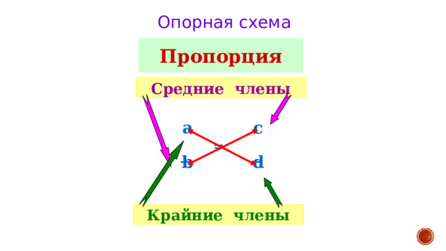 Опорная схема Пропорция Средние члены с a  = _ _ b d Крайние члены 