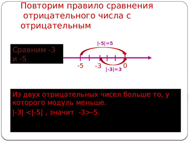 Повторим правило сравнения  отрицательного числа с отрицательным |-5|=5 Сравним -3 и -5 0 -5 -3 |-3|=3 Из двух отрицательных чисел больше то, у которого модуль меньше. |-3| -5.  