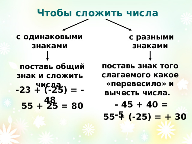 Чтобы сложить числа с одинаковыми знаками  с разными знаками поставь знак того слагаемого какое «перевесило» и вычесть числа.  поставь общий знак и сложить числа. -23 + (-25) = - 48 - 45 + 40 = -5 55 + 25 = 80 55 + (-25) = + 30 