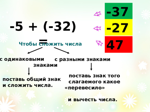 -37 -5 + (-32) = -27 47 Чтобы сложить числа с одинаковыми знаками с разными знаками поставь знак того слагаемого какое «перевесило» и вычесть числа. поставь общий знак и сложить числа. 