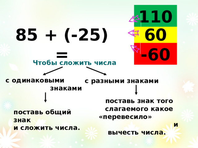 110 85 + (-25) = 60 -60 Чтобы сложить числа с одинаковыми знаками с разными знаками поставь знак того слагаемого какое «перевесило» и вычесть числа. поставь общий знак и сложить числа. 