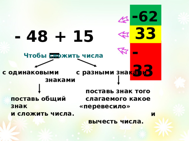- 62 33 - 48 + 15 = -33 Чтобы сложить числа с одинаковыми знаками с разными знаками поставь знак того слагаемого какое «перевесило» и вычесть числа. поставь общий знак и сложить числа. 