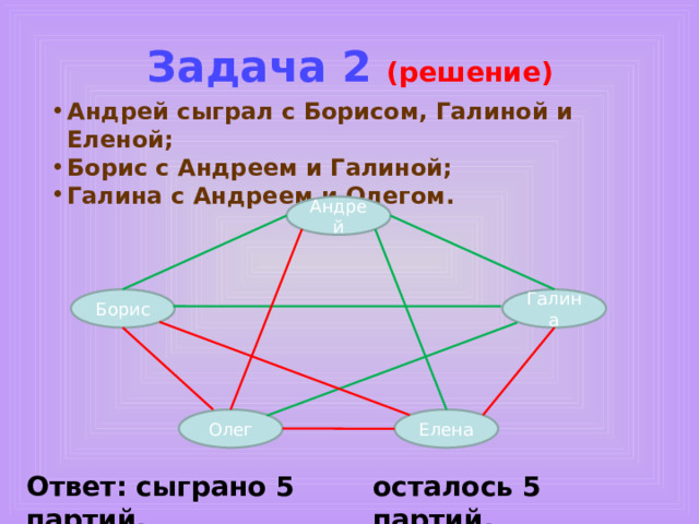 Задача 2 В первенстве класса по настольному теннису принимали участие 5 учеников: Андрей, Борис, Галина, Олег, Елена. Первенство проводилось по круговой системе – каждый участник играет с каждым из остальных один раз.  К настоящему моменту некоторые игры уже проведены: Андрей сыграл с Борисом, Галиной и Еленой; Борис с Андреем и Галиной; Галина с Андреем и Олегом. Сколько игр проведено к настоящему моменту и сколько ещё осталось? 