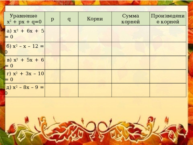 Уравнение х 2 + рх + q=0 p q Корни Сумма корней Произведение корней  а) х 2 + 6х + 5 = 0  б) х 2 – х – 12 = 0  в) х 2 + 5х + 6 = 0  г) х 2 + 3х – 10 = 0  д) х 2 – 8х – 9 = 0 