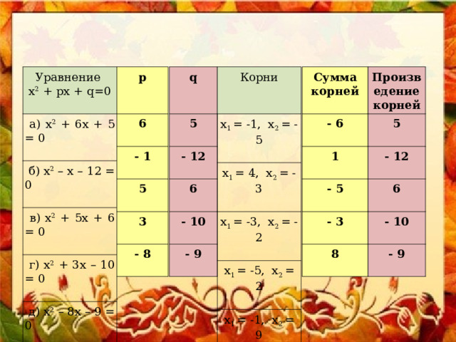q   Сумма корней  Корни Уравнение х 2 + рх + q=0 p   Произведение корней -  6  х 1 = -1, х 2 = -5 5  5   а) х 2 + 6х + 5 = 0 6  -  12  -  12  1   б) х 2 – х – 12 = 0 х 1 = 4, х 2 = -3 -  1   в) х 2 + 5х + 6 = 0 6  х 1 = -3, х 2 = -2 6  5  -  5  -  10   г) х 2 + 3х – 10 = 0 х 1 = -5, х 2 = 2 -  10  -  3  3  -  9  8  х 1 = -1, х 2 = 9 -  8   д) х 2 – 8х – 9 = 0 -  9  