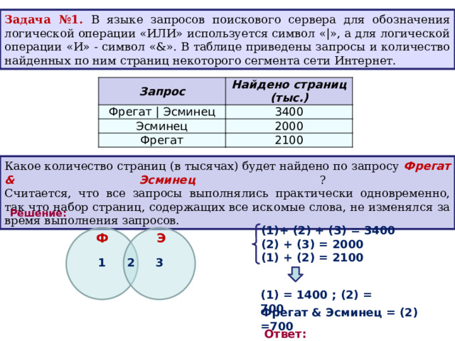 Задача №1. В языке запросов поискового сервера для обозначения логической операции «ИЛИ» используется символ «|», а для логической операции «И» - символ «&». В таблице приведены запросы и количество найденных по ним страниц некоторого сегмента сети Интернет. Запрос Фрегат | Эсминец Найдено страниц  (тыс.) 3400 Эсминец 2000 Фрегат 2100 Какое количество страниц (в тысячах) будет найдено по запросу Фрегат &  Эсминец ?  Считается, что все запросы выполнялись практически одновременно, так что набор страниц, содержащих все искомые слова, не изменялся за время выполнения запросов. Решение: + (2) + (3) = 3400 (2) + (3) = 2000 (1) + (2) = 2100  Э Ф 2 3 1 (1) = 1400 ; (2) = 700 Фрегат & Эсминец = (2) =700 Ответ: 700 