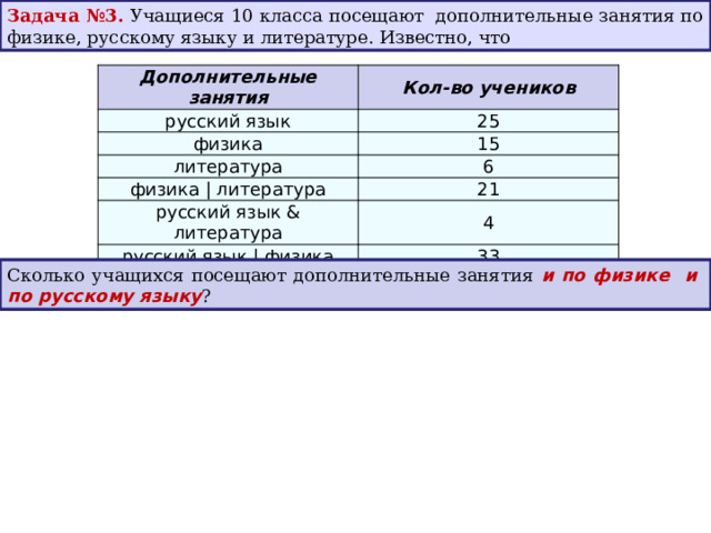 Задача №3. Учащиеся 10 класса посещают дополнительные занятия по физике, русскому языку и литературе. Известно, что Дополнительные занятия Кол-во учеников русский язык 25 физика 15 литература 6 физика | литература 21 русский язык & литература 4 русский язык | физика 33 Сколько учащихся посещают дополнительные занятия и по физике и по русскому языку ? 