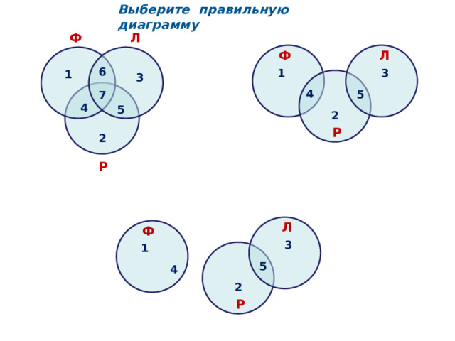 Выберите правильную диаграмму Ф Л Л Ф 6 1 3 1 3 4 5 7 4 5 2 Р 2 Р Л Ф 3 1 5 4 2 Р 