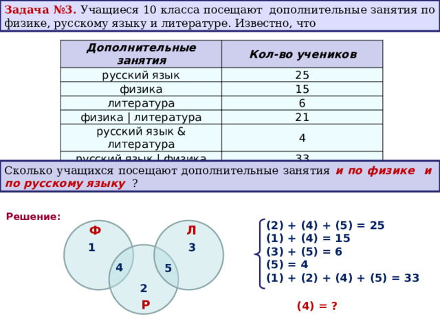 Задача №3. Учащиеся 10 класса посещают дополнительные занятия по физике, русскому языку и литературе. Известно, что Дополнительные занятия Кол-во учеников русский язык 25 физика 15 литература 6 физика | литература 21 русский язык & литература 4 русский язык | физика 33 Сколько учащихся посещают дополнительные занятия и по физике и по русскому языку ? Решение: (2) + (4) + (5) = 25 (1) + (4) = 15 (3) + (5) = 6 (5) = 4 (1) + (2) + (4) + (5) = 33 Ф Л 1 3 4 5 2 Р  (4) = ? 
