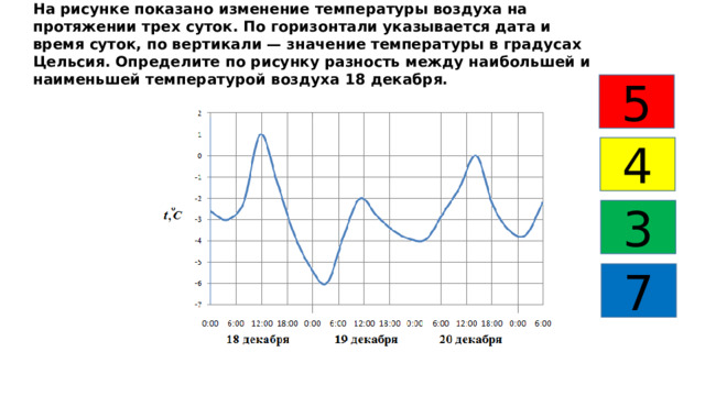 На рисунке показано изменение температуры воздуха на протяжении трех суток. По горизонтали указывается дата и время суток, по вертикали — значение температуры в градусах Цельсия. Определите по рисунку разность между наибольшей и наименьшей температурой воздуха 18 декабря. 5 4 3 7 