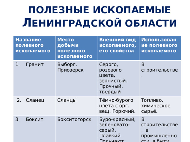 Полезные ископаемые Л енинградской области Название полезного ископаемого Место добычи полезного ископаемого 1. Гранит Выборг, Приозерск  2. Сланец Внешний вид ископаемого, его свойства 3. Боксит Сланцы Серого, розового цвета, зернистый. Прочный, твёрдый Использование полезного ископаемого В строительстве. Бокситогорск Тёмно-бурого цвета с орг. вещ. Горючий. 4. Фосфорит Топливо, химическое сырьё. Буро-красный, зеленовато-серый. Плавкий. Получают алюминий. Кингисепп В строительстве, в промышленности, в быту. Тёмно-серый. Не прочный. Минеральные удобрения. 