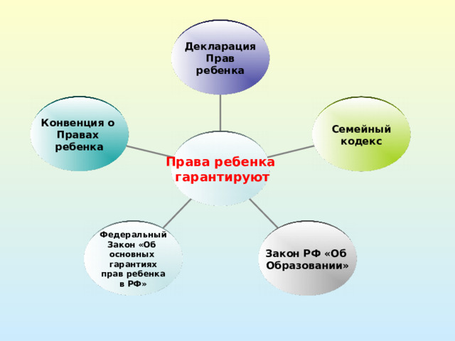 Декларация Прав ребенка Конвенция о Правах ребенка Семейный кодекс Права ребенка  гарантируют Федеральный Закон «Об основных гарантиях прав ребенка в РФ» Закон РФ «Об Образовании» 