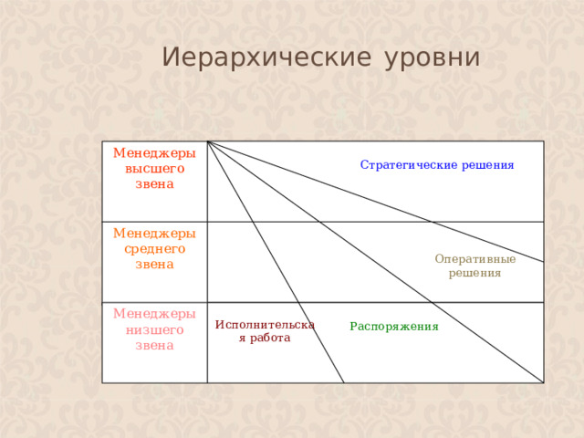 Иерархические  уровни Менеджеры высшего звена Стратегические решения Менеджеры среднего звена Оперативные решения Исполнительская  работа Менеджеры низшего звена Распоряжения 99 