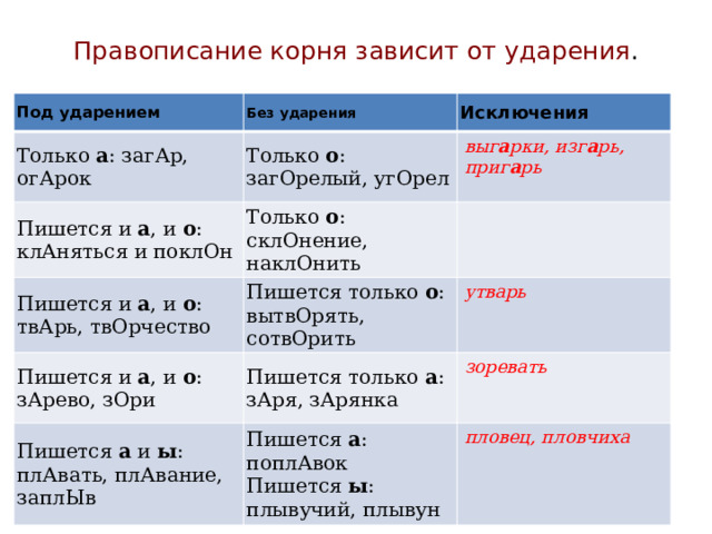 Пра­во­пи­са­ние корня за­ви­сит от уда­ре­ния . Под ударением Без ударения Только  а : загАр, огАрок Пишется и  а , и  о : клАняться и поклОн Исключения Только  о : загОрелый, угОрел Пишется и  а , и  о : твАрь, твОрчество Только  о : склОнение, наклОнить выг а рки, изг а рь, приг а рь Пишется только  о : вытвОрять, сотвОрить Пишется и  а , и  о : зАрево, зОри утварь Пишется только  а : зАря, зАрянка Пишется  а  и  ы : плАвать, плАвание, заплЫв зоревать Пишется  а : поплАвок Пишется  ы : плывучий, плывун пловец, пловчиха 