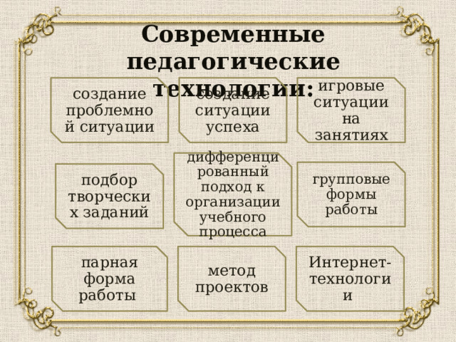 Современные педагогические технологии: создание проблемной ситуации создание ситуации успеха игровые ситуации на занятиях дифференцированный подход к организации учебного процесса групповые формы работы подбор творческих заданий парная форма работы метод проектов Интернет-технологии 