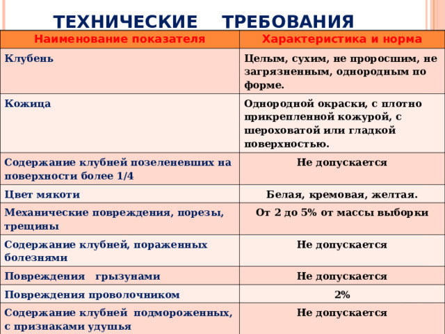 ТЕХНИЧЕСКИЕ ТРЕБОВАНИЯ Наименование показателя Характеристика и норма Клубень Целым, сухим, не проросшим, не загрязненным, однородным по форме. Кожица Однородной окраски, с плотно прикрепленной кожурой, с шероховатой или гладкой поверхностью. Содержание клубней позеленевших на поверхности более 1/4 Не допускается Цвет мякоти Белая, кремовая, желтая. Механические повреждения, порезы, трещины От 2 до 5% от массы выборки Содержание клубней, пораженных болезнями Не допускается Повреждения грызунами Не допускается Повреждения проволочником 2% Содержание клубней подмороженных, с признаками удушья Не допускается Наличие земли прилипшей к клубням 1% Раздавленные клубни, половинки и их части Не допускается 