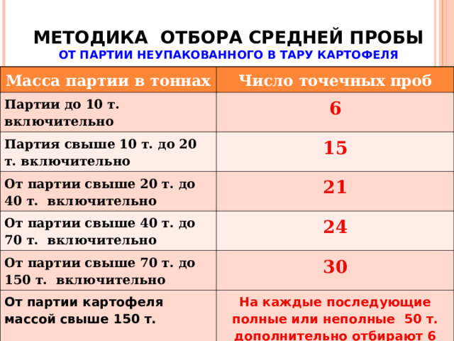 МЕТОДИКА ОТБОРА СРЕДНЕЙ ПРОБЫ  ОТ ПАРТИИ НЕУПАКОВАННОГО В ТАРУ КАРТОФЕЛЯ Масса партии в тоннах Число точечных проб Партии до 10 т. включительно 6 Партия свыше 10 т. до 20 т. включительно 15 От партии свыше 20 т. до 40 т. включительно 21 От партии свыше 40 т. до 70 т. включительно 24 От партии свыше 70 т. до 150 т. включительно 30 От партии картофеля массой свыше 150 т. На каждые последующие полные или неполные 50 т. дополнительно отбирают 6 т.п. 