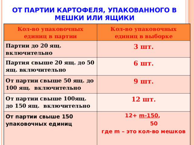 ОТ ПАРТИИ КАРТОФЕЛЯ, УПАКОВАННОГО В МЕШКИ ИЛИ ЯЩИКИ Кол-во упаковочных единиц в партии Кол-во упаковочных единиц в выборке Партии до 20 ящ. включительно 3 шт. Партия свыше 20 ящ. до 50 ящ. включительно 6 шт. От партии свыше 50 ящ. до 100 ящ. включительно 9 шт. От партии свыше 100ящ. до 150 ящ. включительно 12 шт. От партии свыше 150 упаковочных единиц 12+ m -150 ,  50 где m – это кол-во мешков 