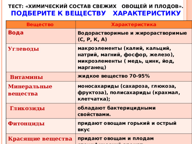 ТЕСТ: «ХИМИЧЕСКИЙ СОСТАВ СВЕЖИХ ОВОЩЕЙ И ПЛОДОВ».  ПОДБЕРИТЕ К ВЕЩЕСТВУ   ХАРАКТЕРИСТИКУ Вещество Характеристика Вода Водорастворимые и жирорастворимые (С, Р, К, А) Углеводы макроэлементы (калий, кальций, натрий, магний, фосфор, железо), микроэлементы ( медь, цинк, йод, марганец)  Витамины жидкое вещество 70-95% Минеральные вещества  Гликозиды моносахариды (сахароза, глюкоза, фруктоза), полисахариды (крахмал, клетчатка); обладают бактерицидными свойствами. Фитонциды придают овощам горький и острый вкус Красящие вещества придают овощам и плодам специфический аромат Эфирные масла  придают плодам и овощам определенную окраску Пектиновые вещества придают им вяжущий и терпкий вкус Дубильные вещества обладают способностью образовывать желе 