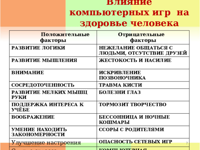 Влияние компьютерных игр на здоровье человека  Положительные факторы РАЗВИТИЕ ЛОГИКИ Отрицательные факторы НЕЖЕЛАНИЕ ОБЩАТЬСЯ С ЛЮДЬМИ, ОТСУТСТВИЕ ДРУЗЕЙ РАЗВИТИЕ МЫШЛЕНИЯ ЖЕСТОКОСТЬ И НАСИЛИЕ ВНИМАНИЕ  ИСКРИВЛЕНИЕ ПОЗВОНОЧНИКА СОСРЕДОТОЧЕННОСТЬ ТРАВМА КИСТИ РАЗВИТИЕ МЕЛКИХ МЫШЦ РУКИ ПОДДЕРЖКА ИНТЕРЕСА К УЧЁБЕ БОЛЕЗНИ ГЛАЗ ТОРМОЗИТ ТВОРЧЕСТВО ВООБРАЖЕНИЕ БЕССОННИЦА И НОЧНЫЕ КОШМАРЫ УМЕНИЕ НАХОДИТЬ ЗАКОНОМЕРНОСТИ ССОРЫ С РОДИТЕЛЯМИ Улучшение настроения ОПАСНОСТЬ СЕТЕВЫХ ИГР Снятие стресса КОМПЬЮТЕРНАЯ ЗАВИСИМОСТЬ»  