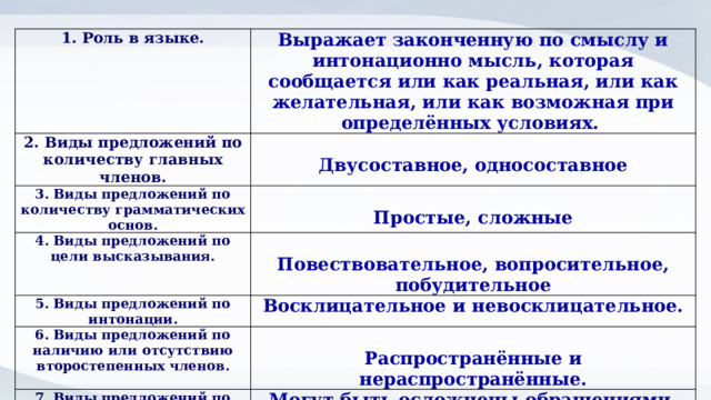 1. Роль в языке. 2. Виды предложений по количеству главных членов. Выражает законченную по смыслу и интонационно мысль, которая сообщается или как реальная, или как желательная, или как возможная при определённых условиях.  3. Виды предложений по количеству грамматических основ. Двусоставное, односоставное  4. Виды предложений по цели высказывания. Простые, сложные 5. Виды предложений по интонации.  Повествовательное, вопросительное, побудительное Восклицательное и невосклицательное. 6. Виды предложений по наличию или отсутствию второстепенных членов.  7. Виды предложений по осложнённости. Распространённые и нераспространённые. Могут быть осложнены обращениями, однородными членами, причастным и деепричастным оборотом, вводными конструкциями 