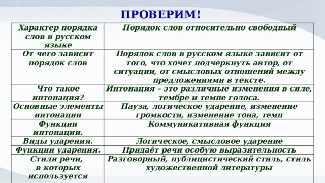 ПРОВЕРИМ! Характер порядка слов в русском языке От чего зависит порядок слов Порядок слов относительно свободный Порядок слов в русском языке зависит от того, что хочет подчеркнуть автор, от ситуации, от смысловых отношений между предложениями в тексте. Что такое интонация? Интонация – это различные изменения в силе, тембре и темпе голоса. Основные элементы интонации Пауза, логическое ударение, изменение громкости, изменение тона, темп Функции интонации. Виды ударения. Коммуникативная функция Логическое, смысловое ударение Функции ударения. Придаёт речи особую выразительность Стили речи, в которых используется логическое ударение. Разговорный, публицистический стиль, стиль художественной литературы 