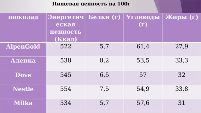  Пищевая ценность на 100г   шоколад AlpenGold Энергетическая ценность (Ккал) 522 Аленка Белки (г) Углеводы (г) 5,7 538 Dove Жиры (г) 61,4 8,2 545 Nestle 27,9 554 53,5 6,5 Milka 7,5 33,3 57 534 32 54,9 5,7 33,8 57,6 31 