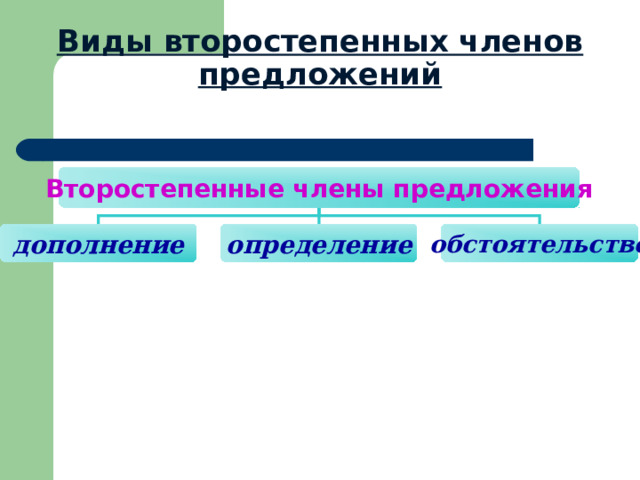 Виды второстепенных членов предложений Второстепенные члены предложения дополнение определение обстоятельство 