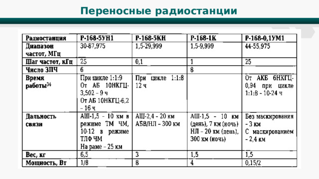 Переносные радиостанции 
