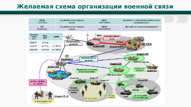 Желаемая схема организации военной связи 