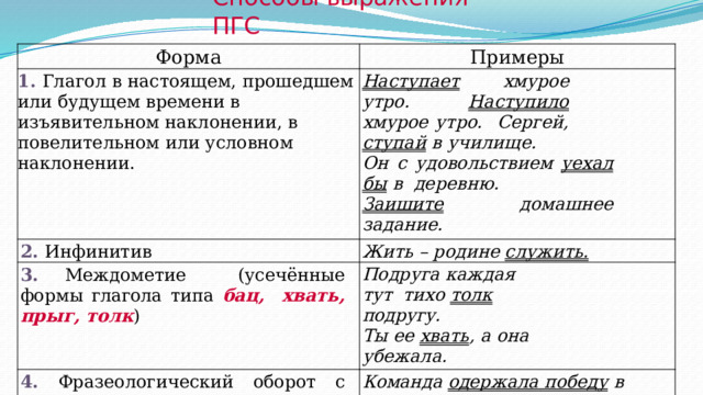 Способы  выражения  ПГС Форма Примеры 1.  Глагол в настоящем, прошедшем или будущем времени в изъявительном наклонении, в повелительном или условном наклонении.   Наступает  хмурое  утро.  Наступило  хмурое утро.  Сергей,  ступай  в  училище. 2.  И нфинитив Он  с  удовольствием  уехал  бы  в  деревню. Жить  –  родине  служить. 3. Междометие  (усечённые  формы  глагола  типа  бац,  хвать,  прыг, толк ) Заишите  домашнее  задание. Подруга  каждая  тут  тихо  толк  подругу. 4. Фразеологический оборот с главным  словом  –  глаголом  в спрягаемой  форме Ты  ее  хвать ,  а  она  убежала. Команда  одержала  победу  в  чемпионате.  Он  опять лодыря  гоняет. 