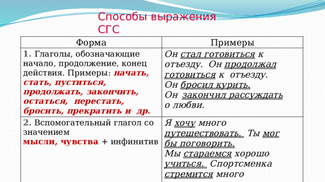 Способы  выражения  СГС Форма Примеры 1. Глаголы, обозначающие начало, продолжение, конец  действия. Примеры: начать, стать, пуститься,  продолжать,  закончить, остаться,  перестать, бросить, прекратить и  др. Он  стал  готовиться  к  отъезду.  Он продолжал готовиться к  отъезду. 2. Вспомогательный  глагол  со  значением Он  бросил  курить. мысли,  чувства  +  инфинитив Я  хочу  много  путешествовать.  Ты  мог  бы  поговорить. Он  закончил  рассуждать  о  любви. Мы стараемся  хорошо учиться.  Спортсменка  стремится  много  тренироваться. 