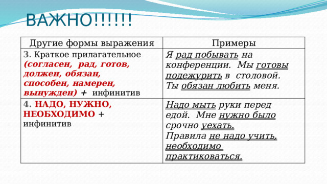 ВАЖНО!!!!!! Другие  формы  выражения Примеры 3 . Краткое  прилагательное  (согласен,  рад, готов , должен , обязан, способен , намерен, вынужден) +  инфинитив Я  рад  побывать  на  конференции.  Мы готовы подежурить  в  столовой. 4. НАДО,  НУЖНО,  НЕОБХОДИМО  + Ты  обязан  любить  меня. инфинитив Надо мыть  руки перед едой.  Мне  нужно  было  срочно  уехать. Правила  не  надо  учить,  необходимо  практиковаться. 