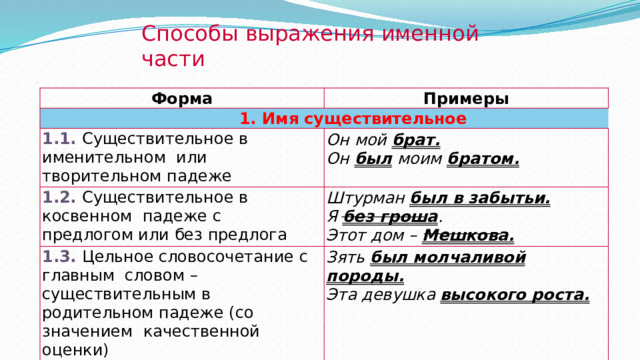 Способы  выражения  именной  части Форма Примеры 1.  Имя существительное 1.1. Существительное в именительном  или  творительном  падеже Он  мой  брат. 1.2. Существительное в косвенном  падеже  с  предлогом или без  предлога Он  был  моим братом. Штурман  был  в  забытьи. 1.3. Цельное словосочетание с главным  словом – существительным в  родительном  падеже  (со  значением  качественной оценки) Я  без  гроша . Зять  был  молчаливой  породы. Этот  дом  –  Мешкова. Эта  девушка  высокого  роста. 