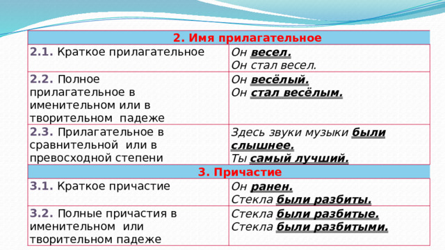 2.  Имя  прилагательное 2.1.  Краткое прилагательное Он  весел. 2.2.  Полное  прилагательное  в  именительном или в творительном  падеже Он  стал  весел. Он  весёлый. 2.3. Прилагательное в сравнительной  или в превосходной  степени 3.  Причастие Здесь звуки  музыки были  слышнее. Он  стал  весёлым. Ты  самый  лучший. 3.1.  Краткое причастие Он  ранен. 3.2. Полные причастия в именительном  или  творительном  падеже Стекла были  разбиты. Стекла были  разбитые. Стекла  были  разбитыми. 