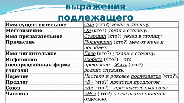 Способы  выражения подлежащего Имя  существительное Сын  (кто?)  уехал  в  столицу. Местоимение Он  (кто?)  уехал в  столицу. Имя  прилагательное Старший  (кто?)  уехал в  столицу. Причастие Поднявший  (кто?) меч от  меча  и погибнет. Имя  числительное Инфинитив  (неопределённая  форма  глагола) Двое  (кто?)  уехали  в  столицу. Любить  (что?) – это прекрасно.  Жить  (что?)  –  родине служить. Наречие Настало  и  роковое  послезавтра  (что?). Предлог «В»  (что?)  является  предлогом. Союз «А»  (что?) – противительный  союз. Частица «Не»  (что?)  с глаголами  пишется  отдельно. Междометие Неслось  со  всех  сторон  «ау»  (что?). 