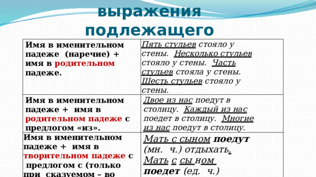 Способы  выражения подлежащего Имя  в  именительном  падеже  (наречие) + имя в родительном  падеже. Пять  стульев  стояло  у  стены.  Несколько стульев  стояло у стены.  Часть  стульев  стояла  у стены. Имя в именительном падеже +  имя в родительном  падеже с  предлогом  «из». Шесть  стульев  стояло у  стены. Двое из нас  поедут в столицу.  Каждый из нас  поедет в столицу.  Многие  из нас  поедут  в  столицу. Имя в именительном падеже +  имя в творительном  падеже  с  предлогом  с  (только  при  сказуемом – во множественном  числе!) Мать  с  сыном  поедут  (мн.  ч.)  отдыхать . М а т ь  с  с ы  н о м   по е д е т  ( е д. ч.)  отдыхать. 