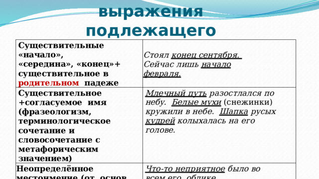 Способы  выражения подлежащего Существительные  «начало», «середина»,  «конец»+ существительное в родительном  падеже Существительное +согласуемое  имя  (фразеологизм, терминологическое  сочетание и  словосочетание  с  метафорическим  значением) Стоял  конец сентября.  Сейчас  лишь  начало  февраля. Млечный  путь  разостлался  по небу.  Белые мухи  (снежинки)  кружили  в  небе.  Шапка  русых  кудрей колыхалась  на его  голове. Неопределённое местоимение (от  основ  кто,  что)  + согласуемое  имя Что-то  неприятное  было  во  всем  его  облике. 