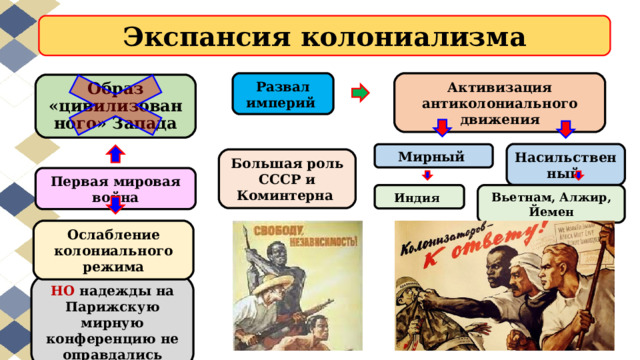 Экспансия колониализма Активизация антиколониального движения Развал империй Образ «цивилизованного» Запада Насильственный Мирный Большая роль СССР и Коминтерна Первая мировая война Вьетнам, Алжир, Йемен Индия  Ослабление колониального режима НО надежды на Парижскую мирную конференцию не оправдались 