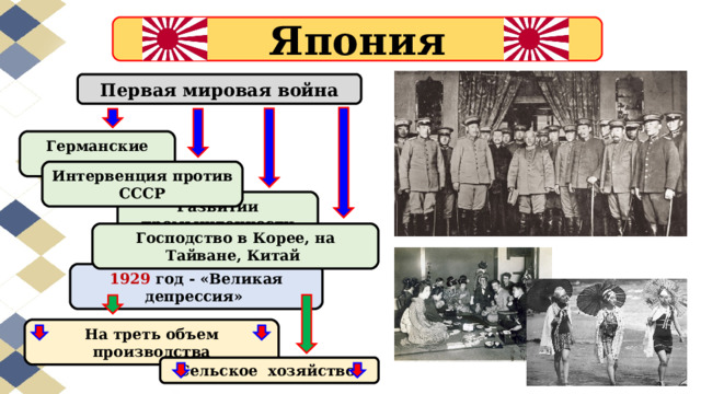 Япония Первая мировая война Германские колонии Интервенция против СССР Развитии промышленности Господство в Корее, на Тайване, Китай 1929 год - «Великая депрессия» На треть объем производства Сельское хозяйство 