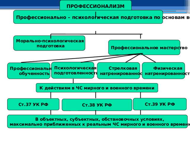 ПРОФЕССИОНАЛИЗМ Профессионально – психологическая подготовка по основам военной службы Морально-психологическая подготовка Профессиональное мастерство Психологическая подготовленность Стрелковая Физическая натренированность натренированность Профессиональная обученность К действиям в ЧС мирного и военного времени Ст.39 УК РФ Ст.37 УК РФ Ст.38 УК РФ В объектных, субъектных, обстановочных условиях, максимально приближенных к реальным ЧС мирного и военного времени 