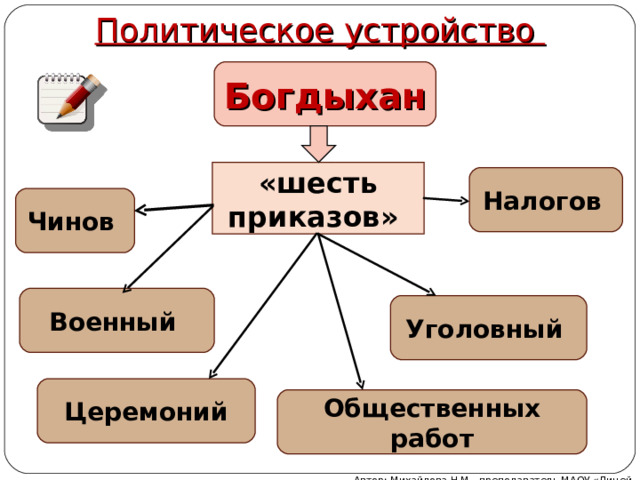 Политическое устройство Богдыхан «шесть приказов» Налогов  Чинов  Военный Уголовный Церемоний Общественных работ Автор: Михайлова Н.М.- преподаватель МАОУ «Лицей № 21» 